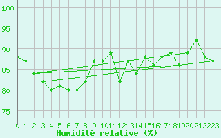 Courbe de l'humidit relative pour Saint-Brieuc (22)