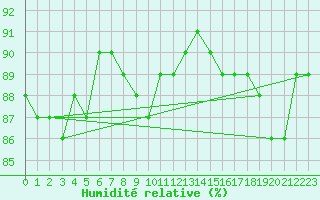 Courbe de l'humidit relative pour Aniane (34)