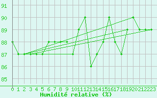 Courbe de l'humidit relative pour Saclas (91)