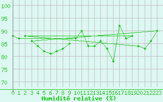 Courbe de l'humidit relative pour Cap Gris-Nez (62)