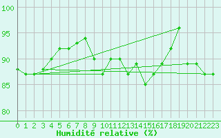 Courbe de l'humidit relative pour Elsendorf-Horneck