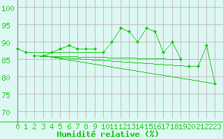 Courbe de l'humidit relative pour Chteaudun (28)