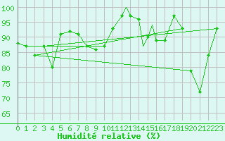 Courbe de l'humidit relative pour Islay