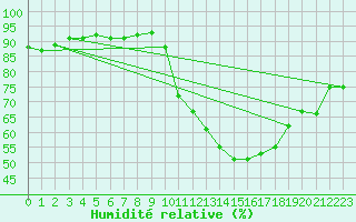 Courbe de l'humidit relative pour La Poblachuela (Esp)