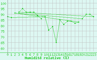Courbe de l'humidit relative pour Plaffeien-Oberschrot