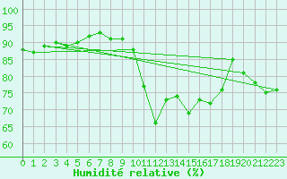 Courbe de l'humidit relative pour Montroy (17)