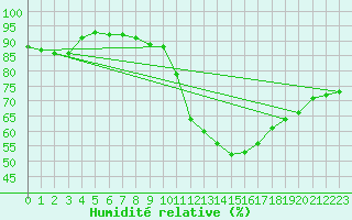 Courbe de l'humidit relative pour Cholet (49)