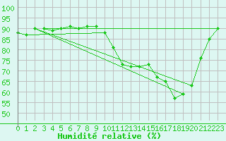 Courbe de l'humidit relative pour Saint-Paul-des-Landes (15)