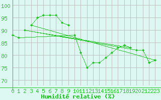 Courbe de l'humidit relative pour El Ferrol