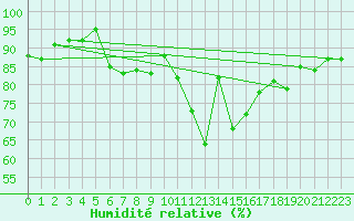 Courbe de l'humidit relative pour Dinard (35)