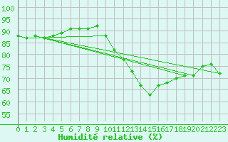 Courbe de l'humidit relative pour Sorgues (84)