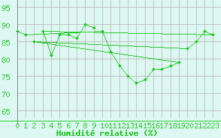 Courbe de l'humidit relative pour Emden-Koenigspolder