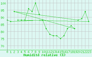 Courbe de l'humidit relative pour Tiaret