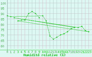 Courbe de l'humidit relative pour Regensburg