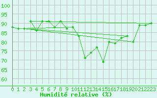 Courbe de l'humidit relative pour Davos (Sw)