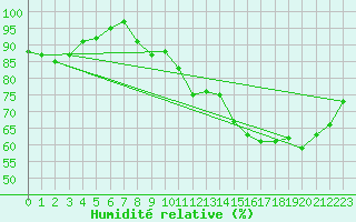 Courbe de l'humidit relative pour Gourdon (46)
