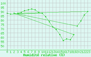 Courbe de l'humidit relative pour Cazaux (33)