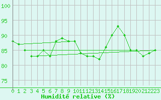 Courbe de l'humidit relative pour Haegen (67)