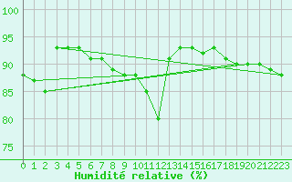 Courbe de l'humidit relative pour Alpinzentrum Rudolfshuette