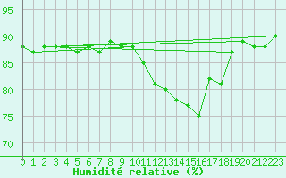 Courbe de l'humidit relative pour Pontoise - Cormeilles (95)