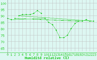 Courbe de l'humidit relative pour Lagny-sur-Marne (77)