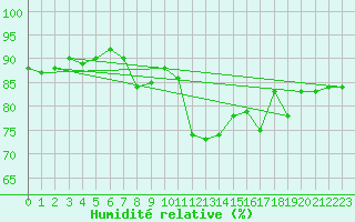 Courbe de l'humidit relative pour Juupajoki Hyytiala
