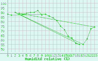 Courbe de l'humidit relative pour Cerisiers (89)