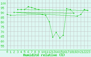 Courbe de l'humidit relative pour Thomery (77)