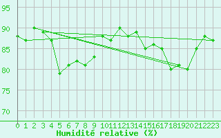 Courbe de l'humidit relative pour Vaslui