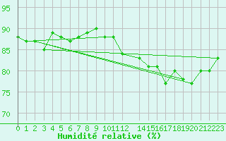 Courbe de l'humidit relative pour Resolute, N. W. T.