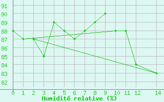 Courbe de l'humidit relative pour Resolute, N. W. T.