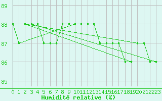 Courbe de l'humidit relative pour Alpinzentrum Rudolfshuette