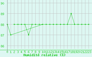 Courbe de l'humidit relative pour Kittila Laukukero