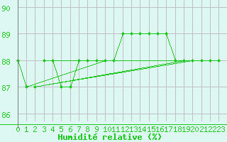 Courbe de l'humidit relative pour La Masse (73)
