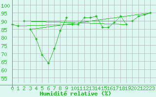 Courbe de l'humidit relative pour Mende - Chabrits (48)