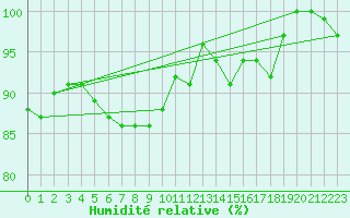 Courbe de l'humidit relative pour Aberdaron