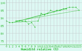 Courbe de l'humidit relative pour Metz-Nancy-Lorraine (57)