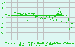Courbe de l'humidit relative pour Ibiza (Esp)