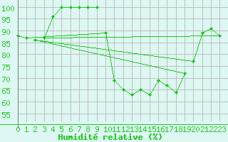 Courbe de l'humidit relative pour Lorient (56)