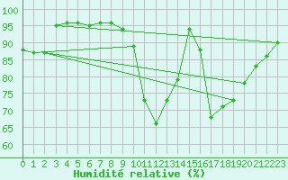 Courbe de l'humidit relative pour Lobbes (Be)