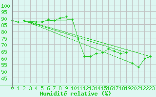 Courbe de l'humidit relative pour Pelkosenniemi Pyhatunturi
