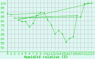 Courbe de l'humidit relative pour Mont-Saint-Vincent (71)