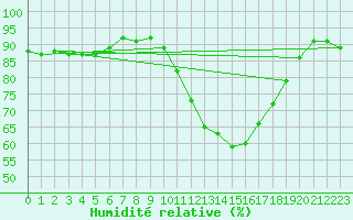 Courbe de l'humidit relative pour Muret (31)