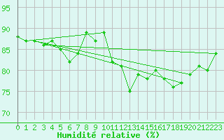 Courbe de l'humidit relative pour Cap de la Hague (50)