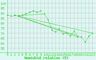 Courbe de l'humidit relative pour Usinens (74)