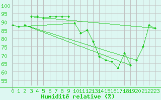 Courbe de l'humidit relative pour Lamballe (22)