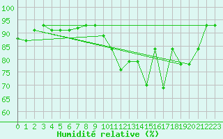 Courbe de l'humidit relative pour Dax (40)