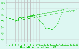 Courbe de l'humidit relative pour Lasne (Be)