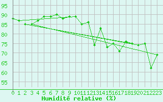 Courbe de l'humidit relative pour Rax / Seilbahn-Bergstat