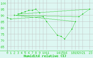 Courbe de l'humidit relative pour Recoules de Fumas (48)